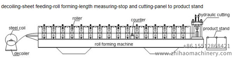 Roof sheet rolling forming machine, zhihaomachinery